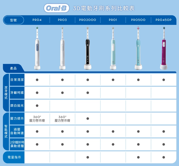 Oral-B電動牙刷 電動牙刷比較 